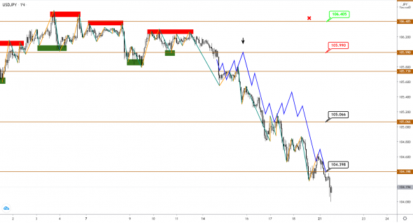 EUR и GBP могут возобновить снижение против USD, укрепление JPY продолжается