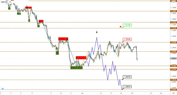 EUR и GBP могут возобновить снижение против USD, укрепление JPY продолжается