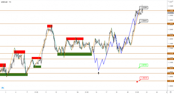 Растущий USDCAD подает сигнал, что коррекция по Brent подходит к концу