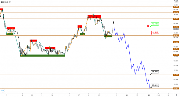 Растущий USDCAD подает сигнал, что коррекция по Brent подходит к концу