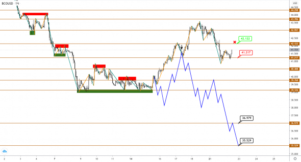 Растущий USDCAD подает сигнал, что коррекция по Brent подходит к концу