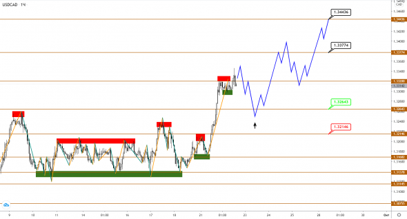 Растущий USDCAD подает сигнал, что коррекция по Brent подходит к концу