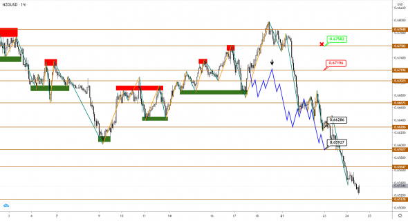 AUD и NZD все же начали снижение, продолжение следует?