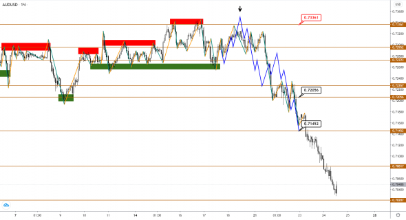 AUD и NZD все же начали снижение, продолжение следует?