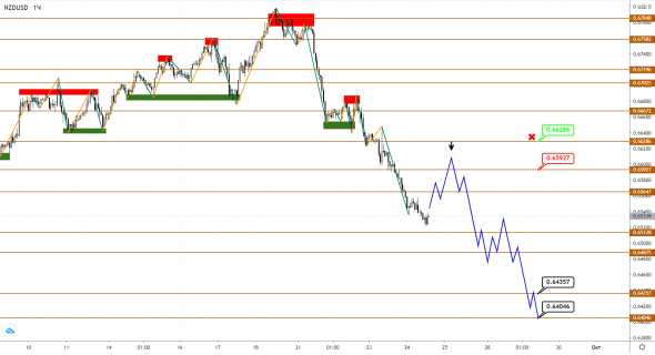 AUD и NZD все же начали снижение, продолжение следует?