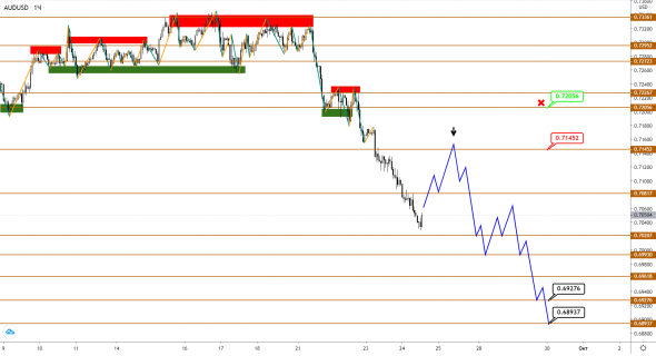 AUD и NZD все же начали снижение, продолжение следует?