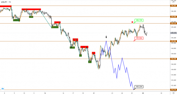 USDJPY развернулась к росту, пока EUR и GBP корректируются перед новым снижением