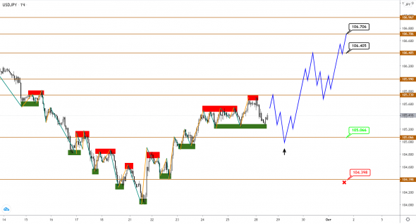 USDJPY развернулась к росту, пока EUR и GBP корректируются перед новым снижением