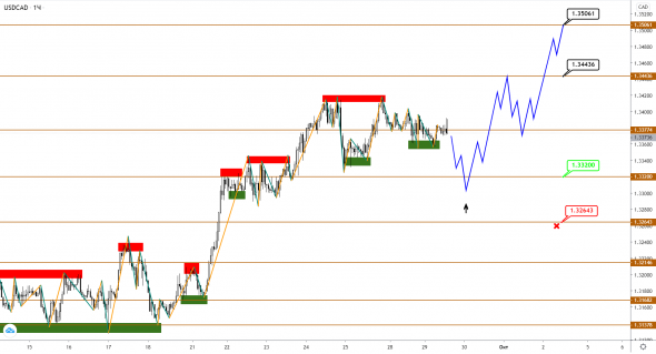 Brent завис во флете, пока USDCAD продолжает рост