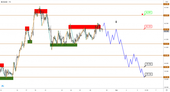 Brent завис во флете, пока USDCAD продолжает рост