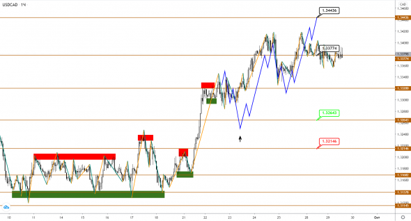 Brent завис во флете, пока USDCAD продолжает рост