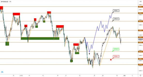 Индекс S&P500 перешел к росту на фоне продолжающего снижение золота