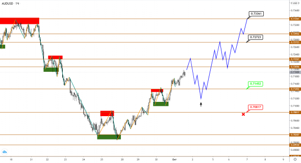 AUDUSD/NZDUSD: с коррекцией покончено, впереди новый рост?