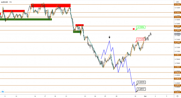 AUDUSD/NZDUSD: с коррекцией покончено, впереди новый рост?