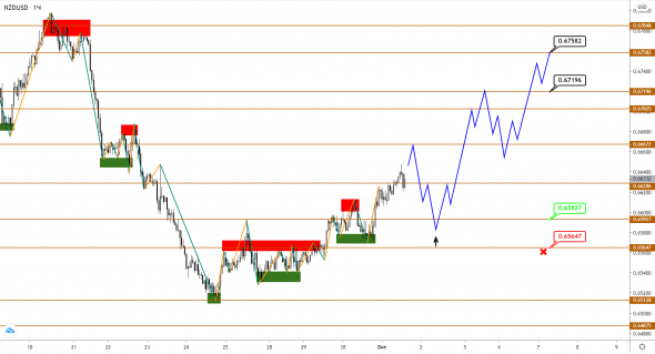 AUDUSD/NZDUSD: с коррекцией покончено, впереди новый рост?