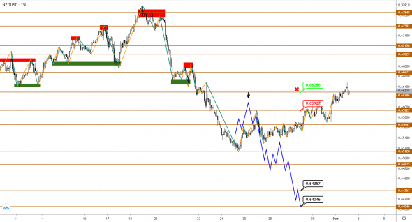 AUDUSD/NZDUSD: с коррекцией покончено, впереди новый рост?