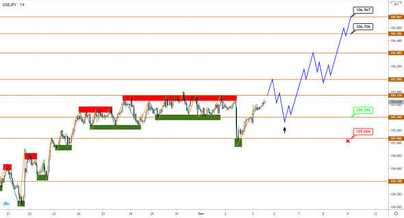 JPY продолжит слабеть на фоне намерения на рост со стороны EUR и GBP