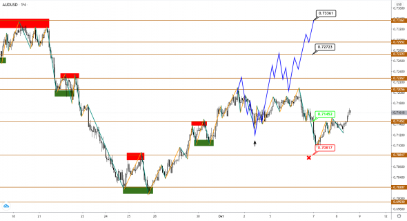 AUDUSD/NZDUSD: сидим на заборе в ожидании роста