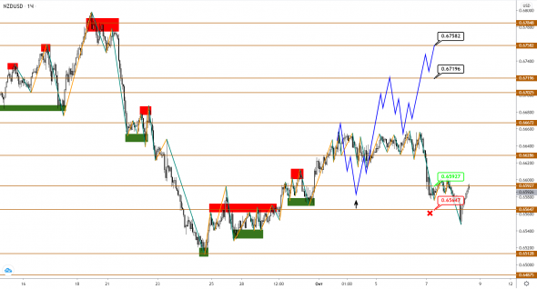 AUDUSD/NZDUSD: сидим на заборе в ожидании роста