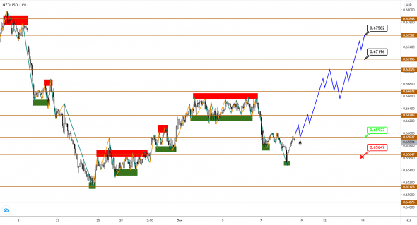 AUDUSD/NZDUSD: сидим на заборе в ожидании роста