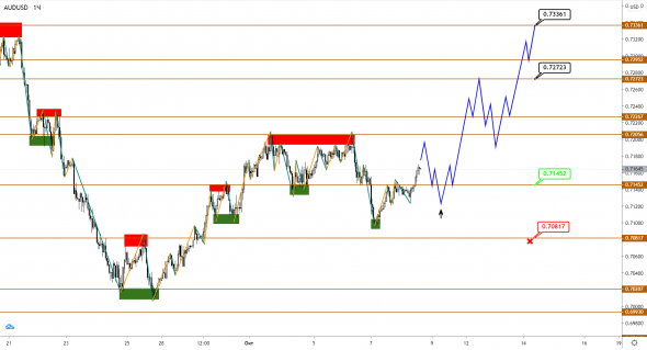 AUDUSD/NZDUSD: сидим на заборе в ожидании роста