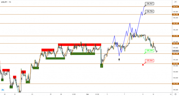 EUR, GBP и JPY возобновили тренд на укрепление против USD