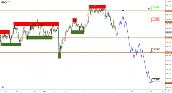 EUR, GBP и JPY возобновили тренд на укрепление против USD