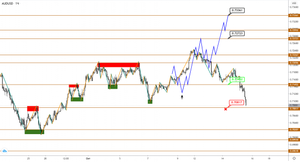 AUDUSD/NZDUSD: не время для роста - коррекция вниз продолжается