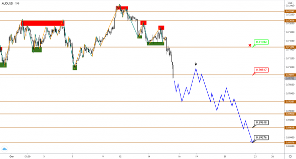 AUDUSD/NZDUSD: не время для роста - коррекция вниз продолжается