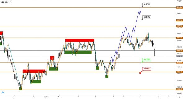 AUDUSD/NZDUSD: не время для роста - коррекция вниз продолжается