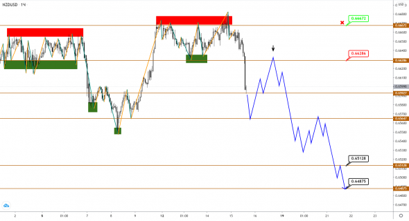 AUDUSD/NZDUSD: не время для роста - коррекция вниз продолжается