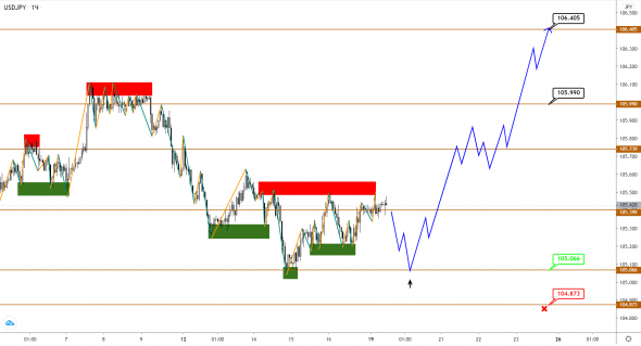 EUR и GBP посылают противоречивые сигналы, а коррекция в JPY, похоже, завершилась