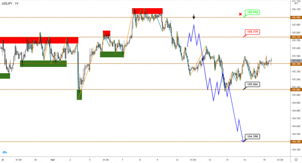 EUR и GBP посылают противоречивые сигналы, а коррекция в JPY, похоже, завершилась