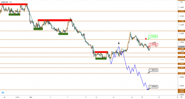 USDCAD ждет прорыва сильного сопротивления нефти марки Brent