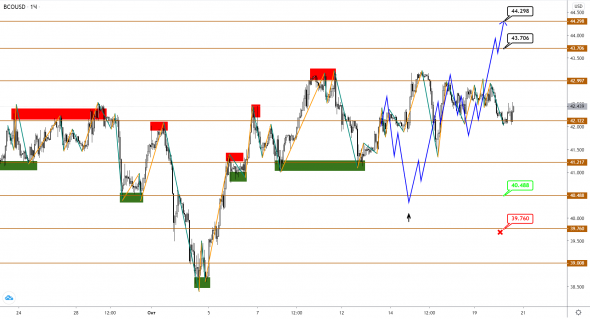 USDCAD ждет прорыва сильного сопротивления нефти марки Brent