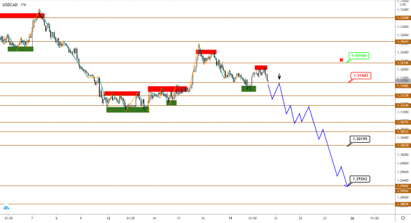 USDCAD ждет прорыва сильного сопротивления нефти марки Brent