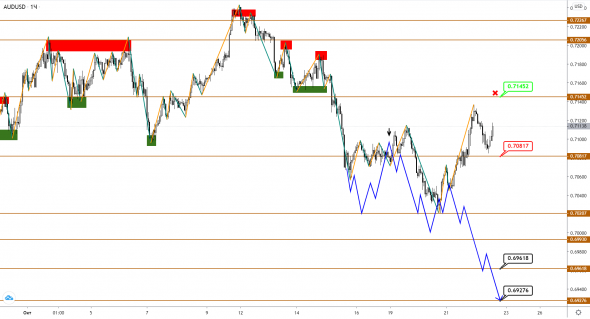 AUDUSD/NZDUSD: поход вниз захлебнулся, будут ли силы для роста?