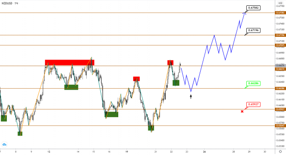 AUDUSD/NZDUSD: поход вниз захлебнулся, будут ли силы для роста?