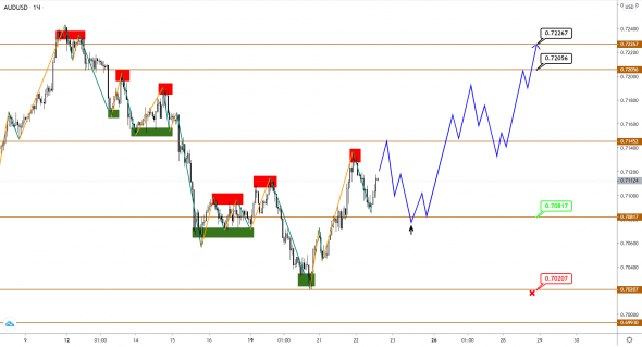 AUDUSD/NZDUSD: поход вниз захлебнулся, будут ли силы для роста?