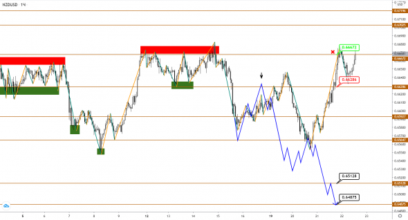 AUDUSD/NZDUSD: поход вниз захлебнулся, будут ли силы для роста?