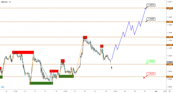 EUR и GBP растут, приближаясь к сильному сопротивлению, JPY снова тестирует поддержку