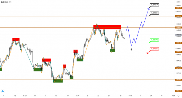 EUR и GBP растут, приближаясь к сильному сопротивлению, JPY снова тестирует поддержку