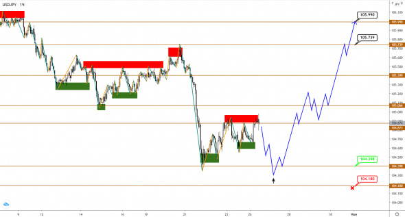 EUR и GBP растут, приближаясь к сильному сопротивлению, JPY снова тестирует поддержку