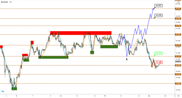 Прорыв не состоялся, USDCAD вырос на фоне снижения нефти Brent