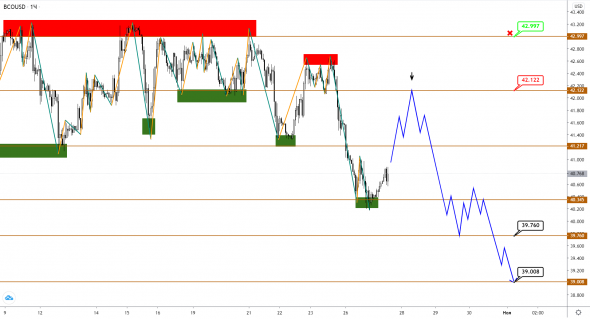 Прорыв не состоялся, USDCAD вырос на фоне снижения нефти Brent