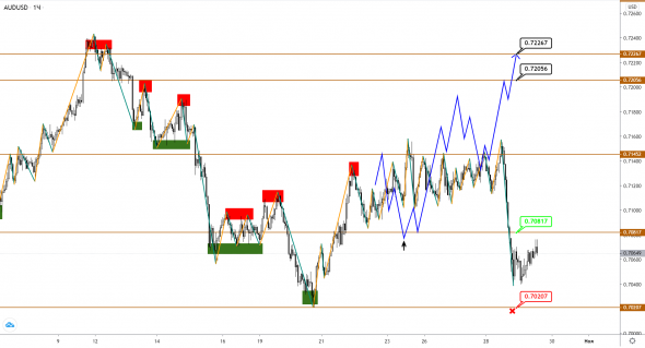 AUDUSD/NZDUSD: большая коррекция в фазе консолидации