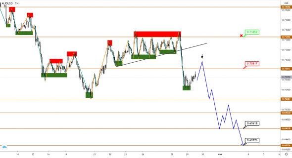 AUDUSD/NZDUSD: большая коррекция в фазе консолидации