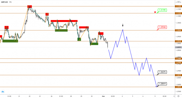 EUR, GBP и JPY снижаются в преддверии выборов в США