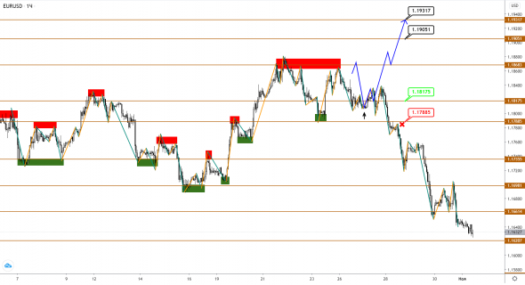 EUR, GBP и JPY снижаются в преддверии выборов в США