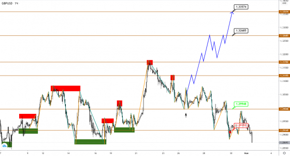 EUR, GBP и JPY снижаются в преддверии выборов в США